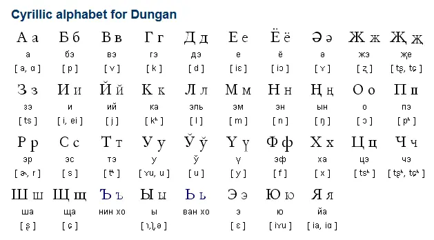 Dungan alphabets